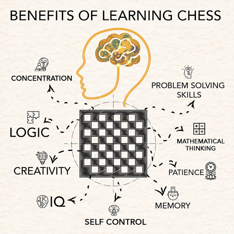 Infographic illustrating concentration, logic, creativity, IQ, and other chess benefits
